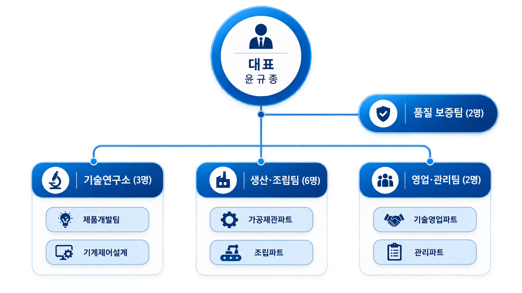 도원테크 조직도